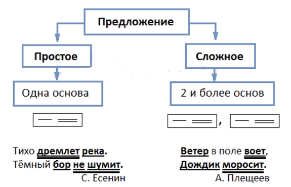 Таблица 4 класс по русскому языку простые и сложные предложения. Схемы сложных и простых предложений 3 класс русский язык. Правило простое и сложное предложение 3 класс. Простые и сложные предложения таблица.